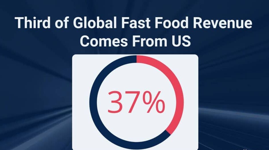 Are-These-the-Top-10-most-Profitable-Fast-Food-Chains-Dominating-the-Global-Scene-in-2024