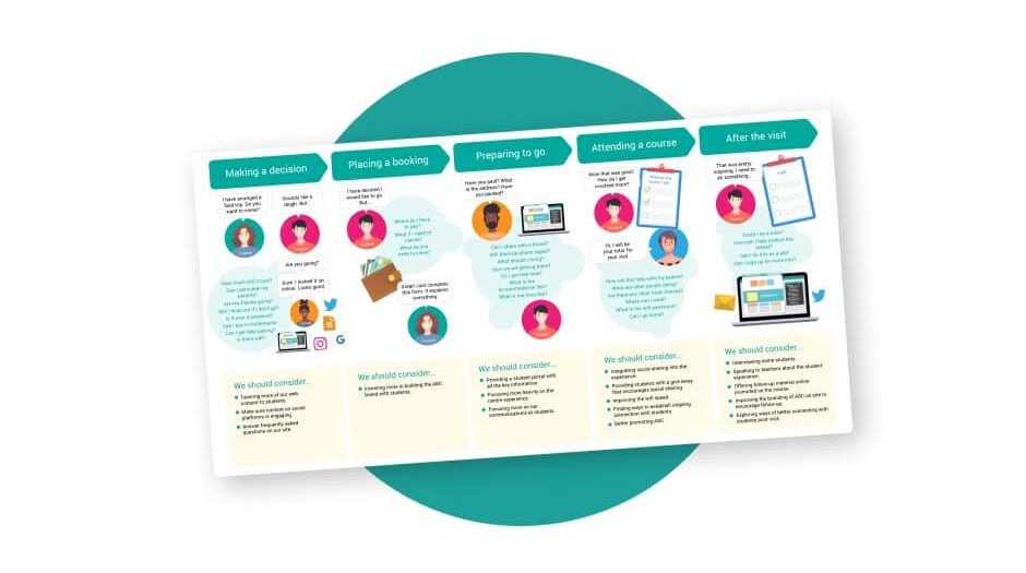 The Power of Customer Journey Maps: Simplified and Effective Strategies